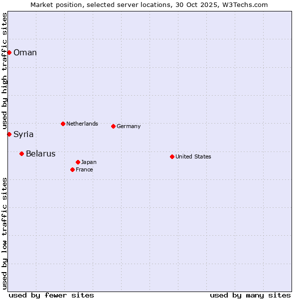 Market position of Belarus vs. Oman vs. Syria