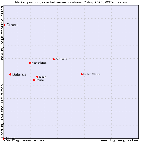 Market position of Belarus vs. Oman vs. Chad