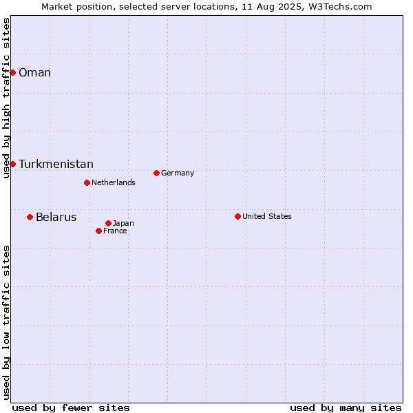 Market position of Belarus vs. Turkmenistan vs. Oman
