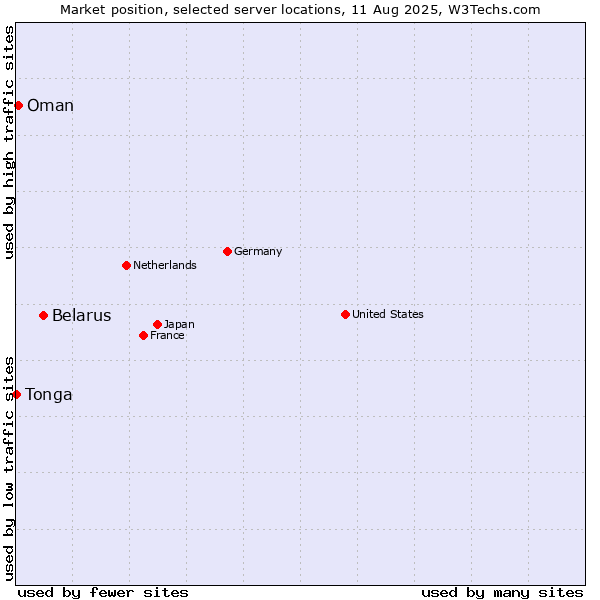 Market position of Belarus vs. Oman vs. Tonga