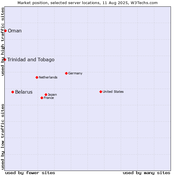 Market position of Belarus vs. Oman vs. Trinidad and Tobago