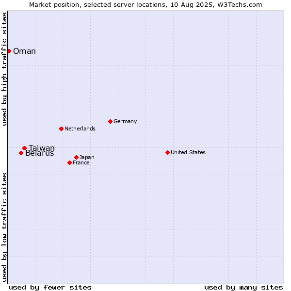 Market position of Taiwan vs. Belarus vs. Oman
