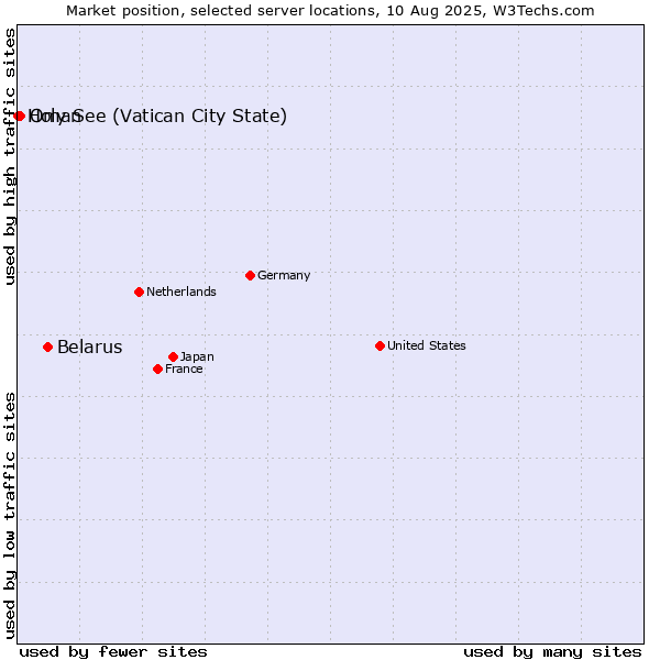 Market position of Belarus vs. Oman vs. Holy See (Vatican City State)