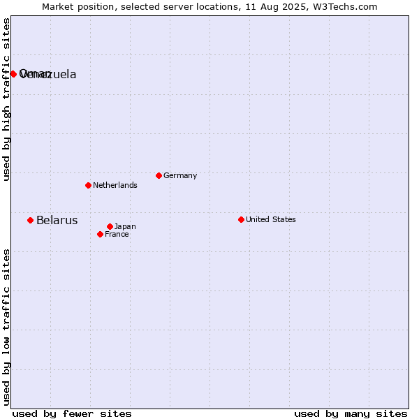 Market position of Belarus vs. Venezuela vs. Oman