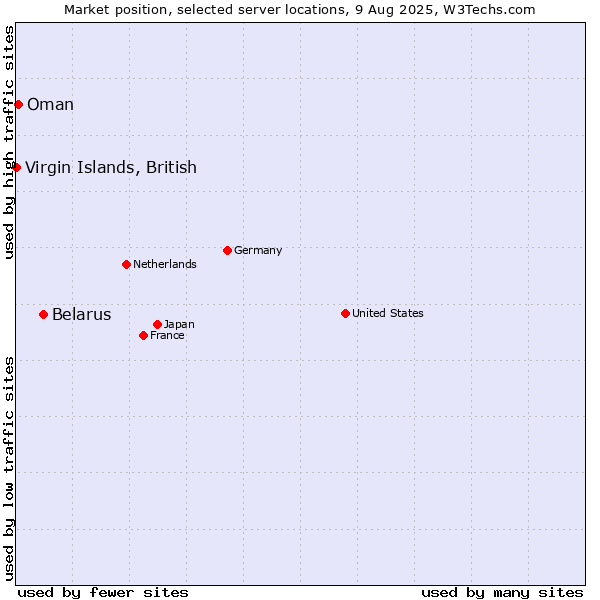 Market position of Belarus vs. Oman vs. Virgin Islands, British