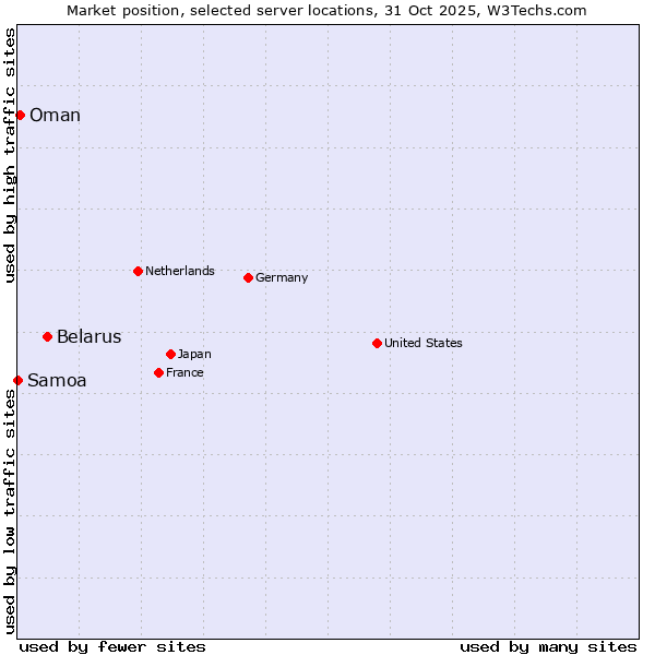 Market position of Belarus vs. Oman vs. Samoa