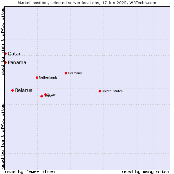 Market position of Belarus vs. Qatar vs. Panama