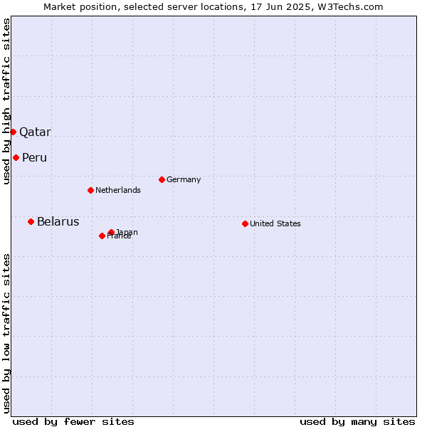 Market position of Belarus vs. Peru vs. Qatar