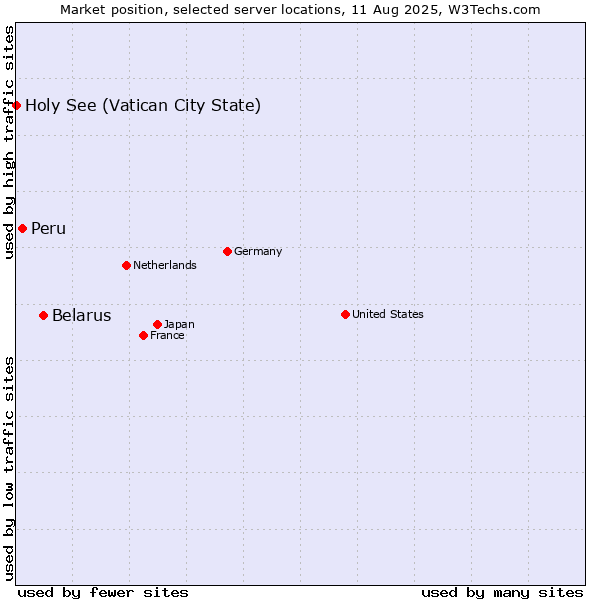 Market position of Belarus vs. Peru vs. Holy See (Vatican City State)