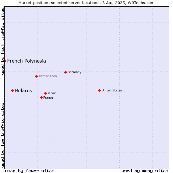 Market position of Belarus vs. French Polynesia