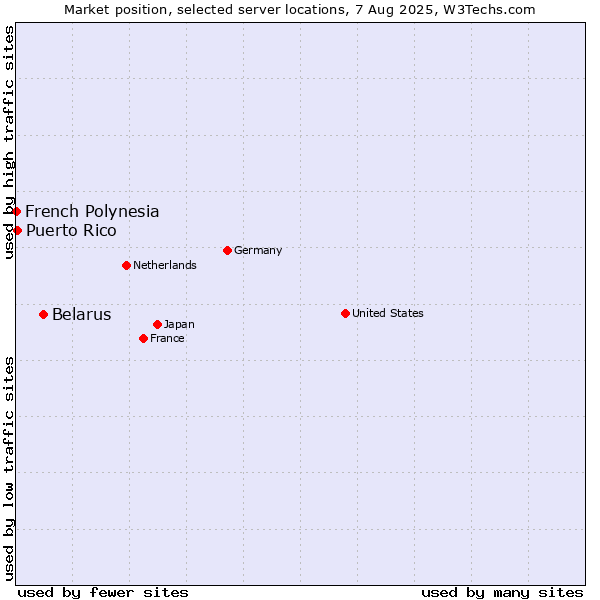 Market position of Belarus vs. Puerto Rico vs. French Polynesia