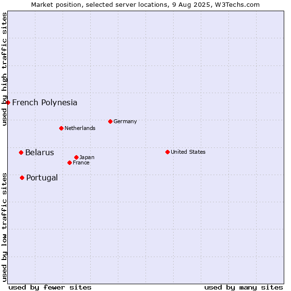 Market position of Portugal vs. Belarus vs. French Polynesia