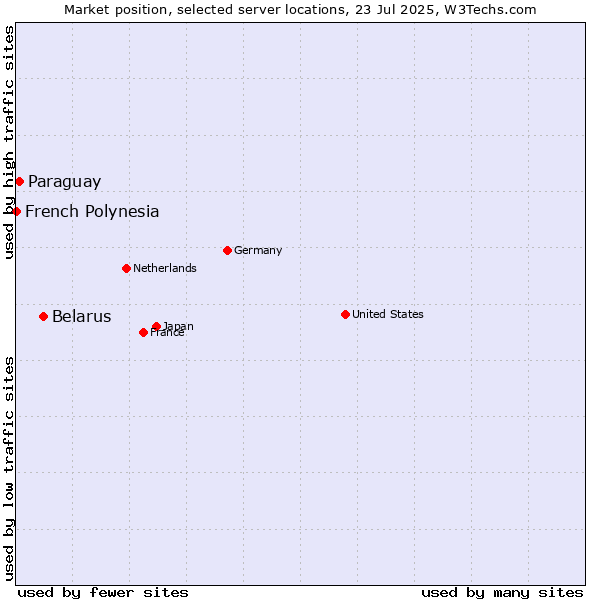 Market position of Belarus vs. Paraguay vs. French Polynesia