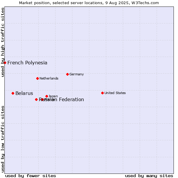 Market position of Russian Federation vs. Belarus vs. French Polynesia