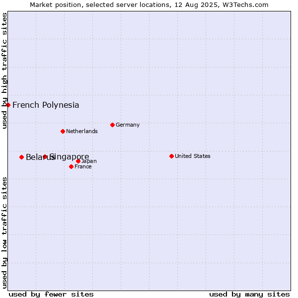 Market position of Singapore vs. Belarus vs. French Polynesia