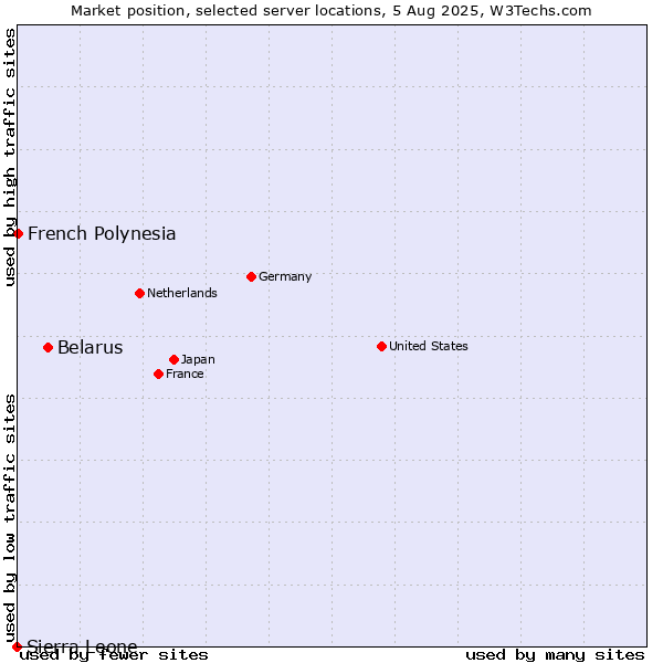Market position of Belarus vs. French Polynesia vs. Sierra Leone