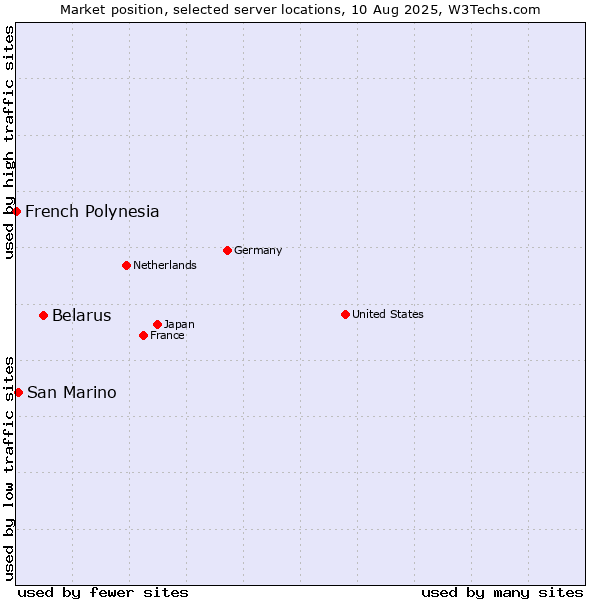 Market position of Belarus vs. San Marino vs. French Polynesia