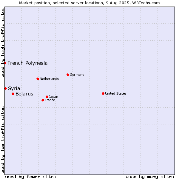Market position of Belarus vs. Syria vs. French Polynesia