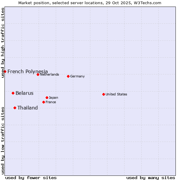 Market position of Thailand vs. Belarus vs. French Polynesia