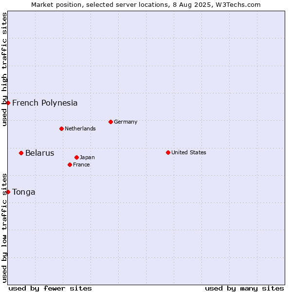 Market position of Belarus vs. French Polynesia vs. Tonga