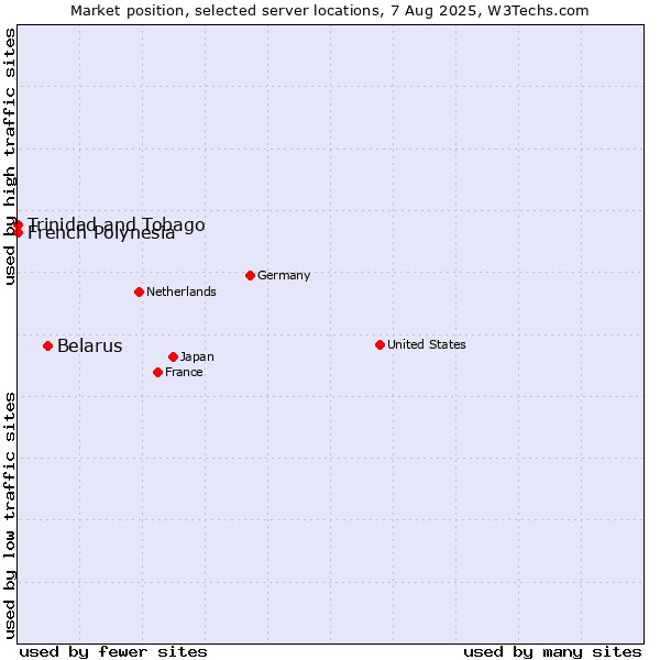Market position of Belarus vs. French Polynesia vs. Trinidad and Tobago
