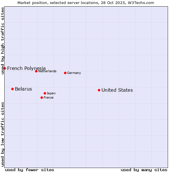 Market position of United States and territories vs. Belarus vs. French Polynesia