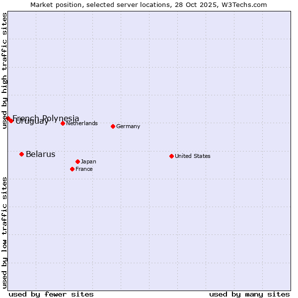 Market position of Belarus vs. Uruguay vs. French Polynesia