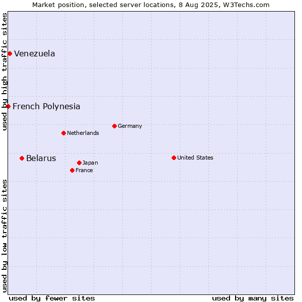 Market position of Belarus vs. Venezuela vs. French Polynesia