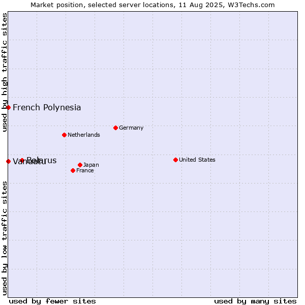 Market position of Belarus vs. French Polynesia vs. Vanuatu