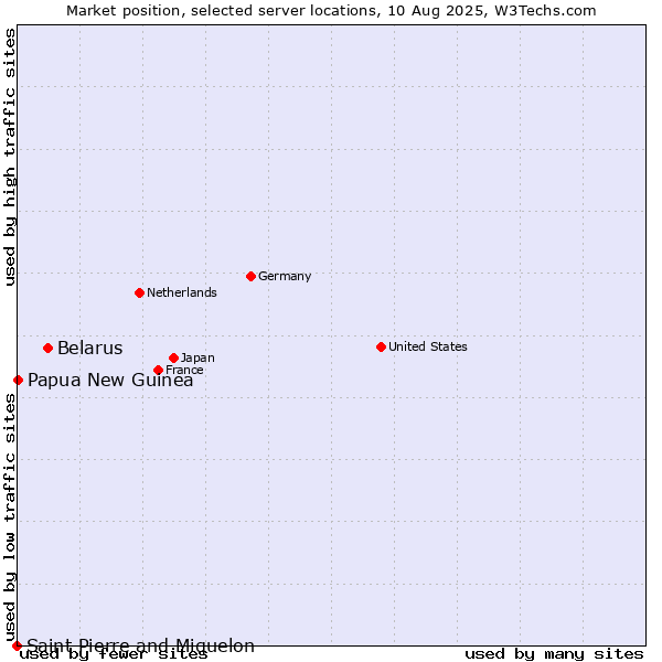 Market position of Belarus vs. Papua New Guinea vs. Saint Pierre and Miquelon