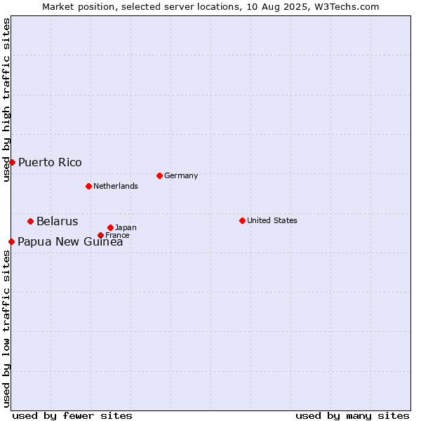 Market position of Belarus vs. Puerto Rico vs. Papua New Guinea