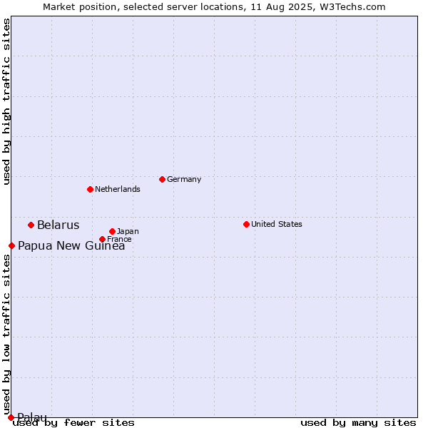 Market position of Belarus vs. Papua New Guinea vs. Palau