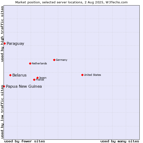 Market position of Belarus vs. Paraguay vs. Papua New Guinea