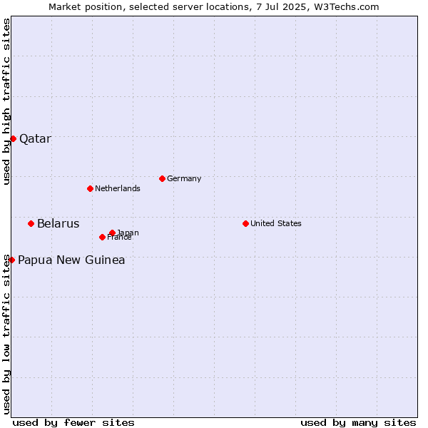 Market position of Belarus vs. Qatar vs. Papua New Guinea