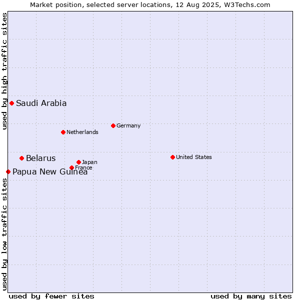 Market position of Belarus vs. Saudi Arabia vs. Papua New Guinea
