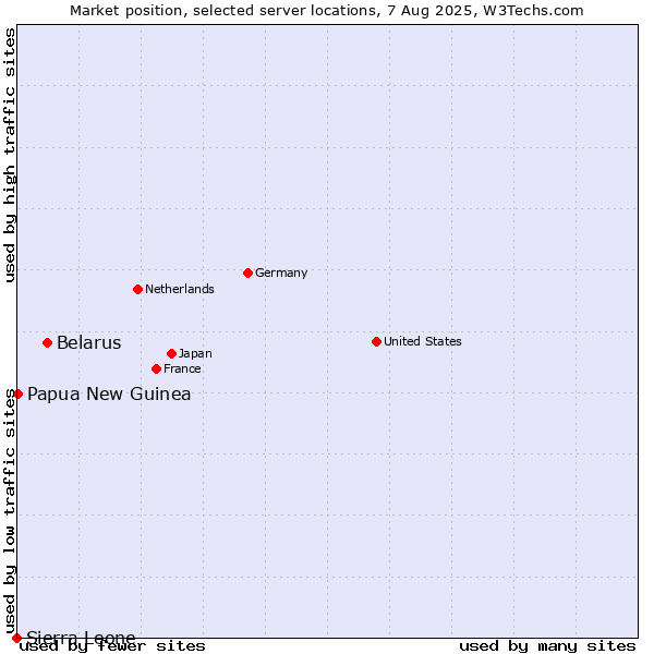 Market position of Belarus vs. Papua New Guinea vs. Sierra Leone