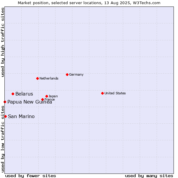Market position of Belarus vs. San Marino vs. Papua New Guinea