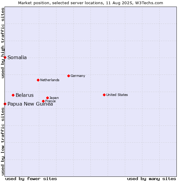 Market position of Belarus vs. Papua New Guinea vs. Somalia