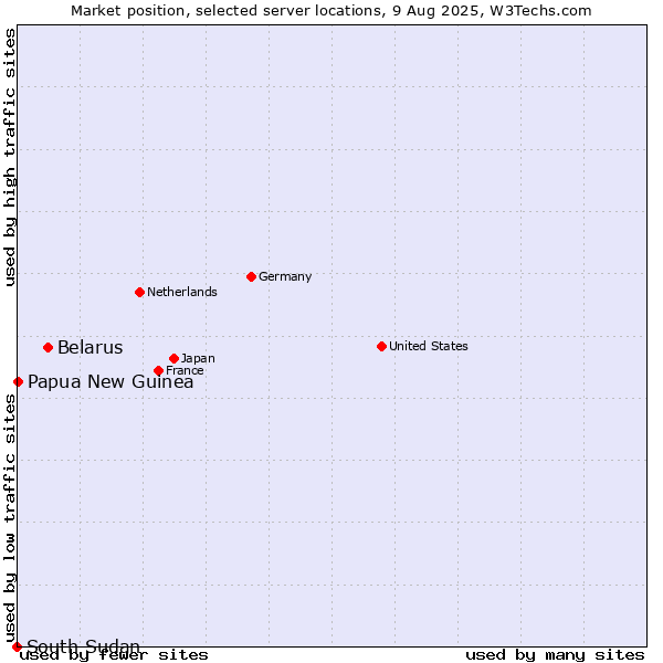 Market position of Belarus vs. Papua New Guinea vs. South Sudan