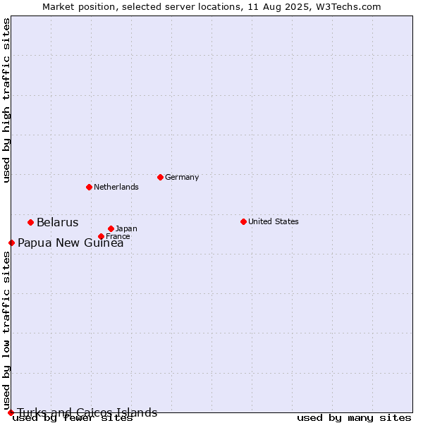 Market position of Belarus vs. Papua New Guinea vs. Turks and Caicos Islands