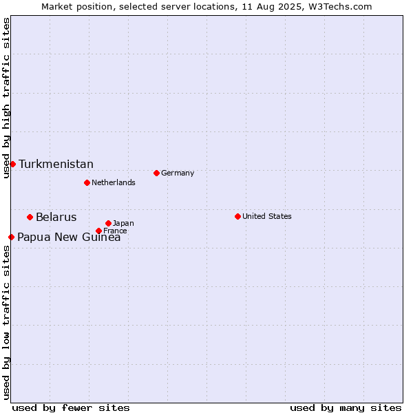 Market position of Belarus vs. Turkmenistan vs. Papua New Guinea