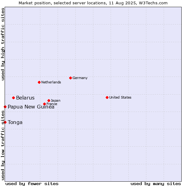 Market position of Belarus vs. Papua New Guinea vs. Tonga