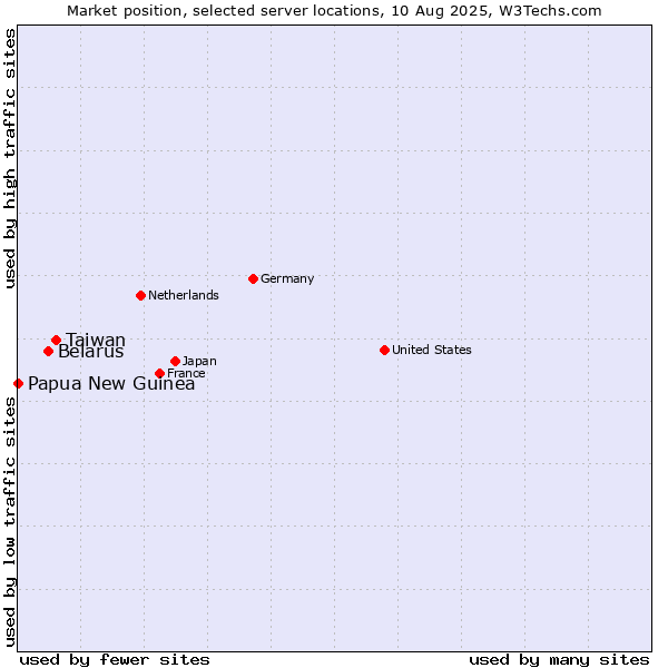 Market position of Taiwan vs. Belarus vs. Papua New Guinea