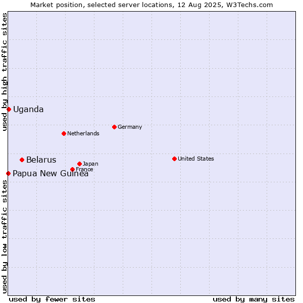 Market position of Belarus vs. Uganda vs. Papua New Guinea