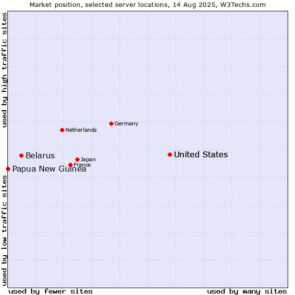 Market position of United States vs. Belarus vs. Papua New Guinea