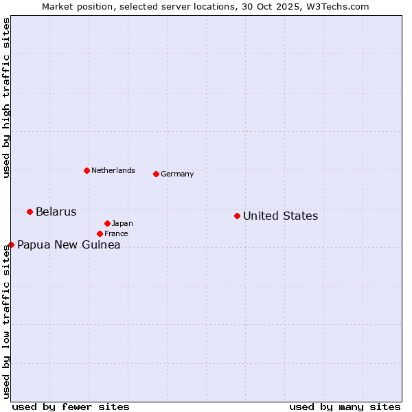 Market position of United States and territories vs. Belarus vs. Papua New Guinea