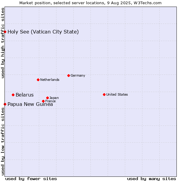 Market position of Belarus vs. Holy See (Vatican City State) vs. Papua New Guinea