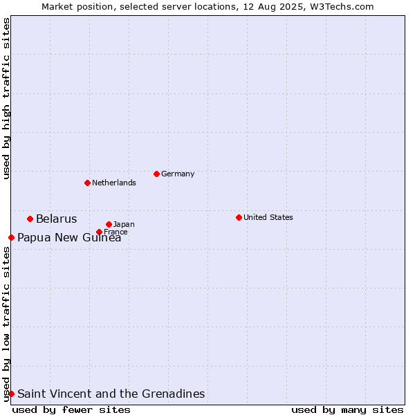 Market position of Belarus vs. Papua New Guinea vs. Saint Vincent and the Grenadines