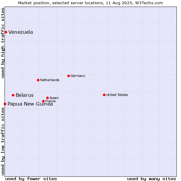 Market position of Belarus vs. Venezuela vs. Papua New Guinea
