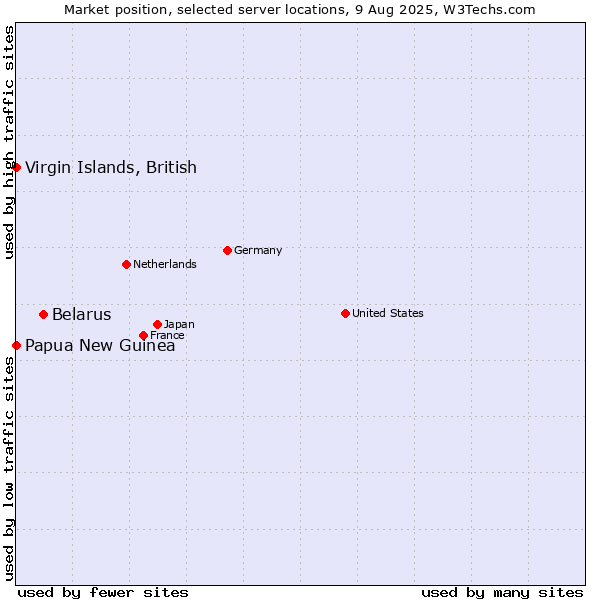 Market position of Belarus vs. Virgin Islands, British vs. Papua New Guinea